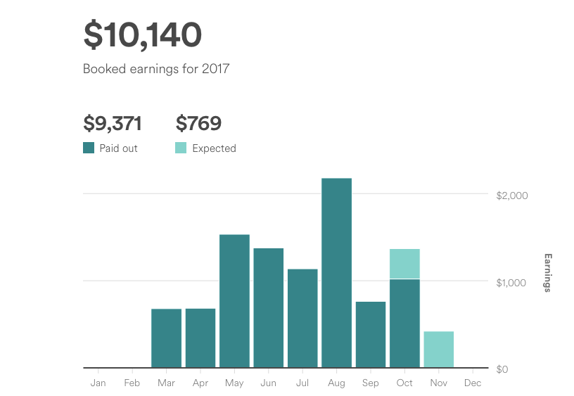 Sarah's Airbnb dashboard